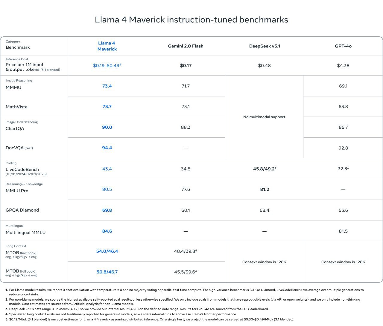 20250405_Релиз-Llama-4-Scout-и-Maverick